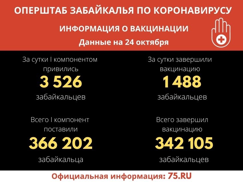 Вакцинацию от коронавируса завершили 342 тысячи забайкальцев 